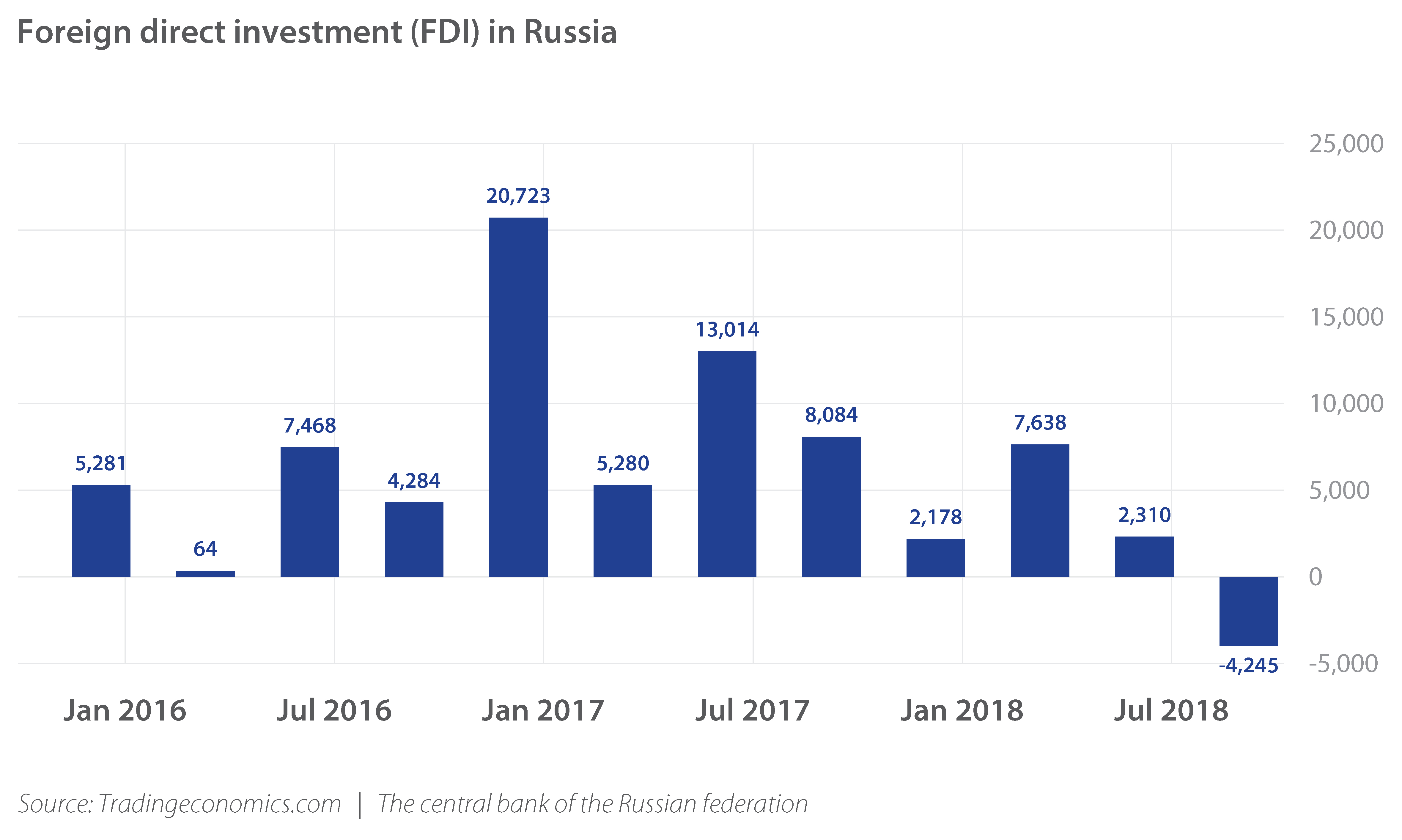 Foreign Direct Investment in Russia 