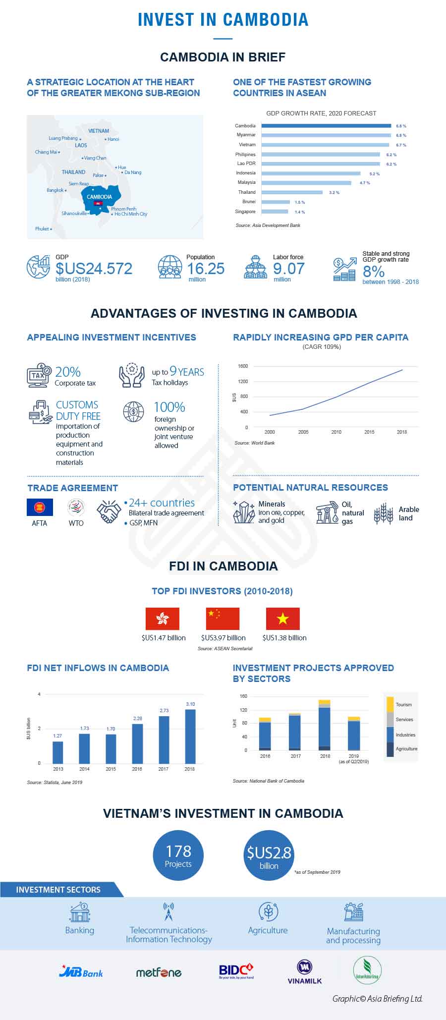 Investing in Cambodia