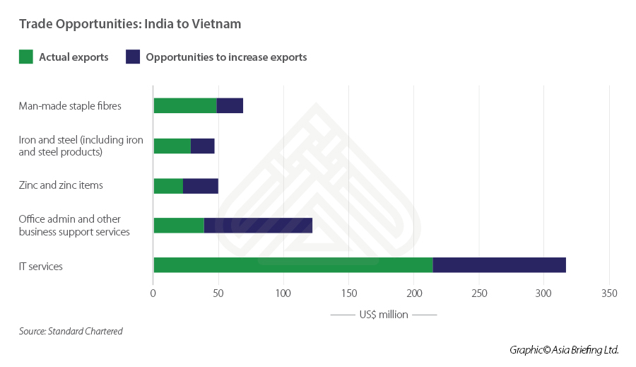 India-Vietnam Trade Opportunities