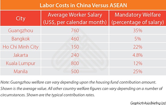 Labor Costs in China Versus ASEAN