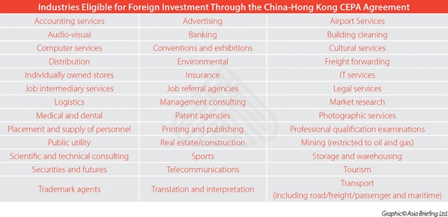 Industries Eligible for Foreign Investment Through the China-Hong Kong CEPA Agre...