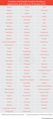Countries with Double Taxation Avoidance Agreements with China (as of January 20...