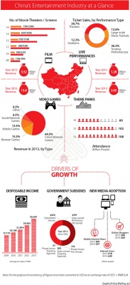 China's Entertainment Industry at a Glance