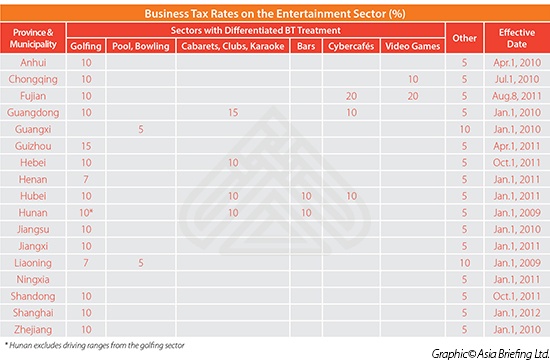 Business Tax Rates on the Entertainment Sector (%)
