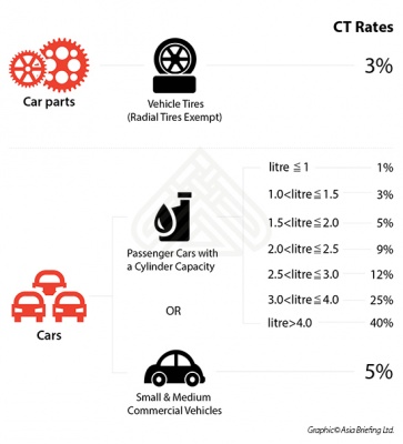 CT Rates for Cars and Car Parts in China