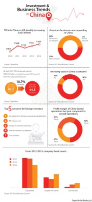 Investment & Business Trends in China