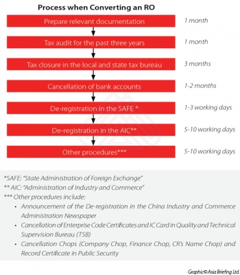 Process When Converting a RO in China
