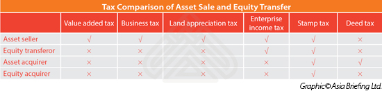 Tax Comparison of Asset Sale and Equity Transfer in China