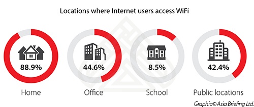 Locations where Internet users access Wi-Fi in China