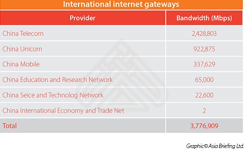 International Internet Gateways - China