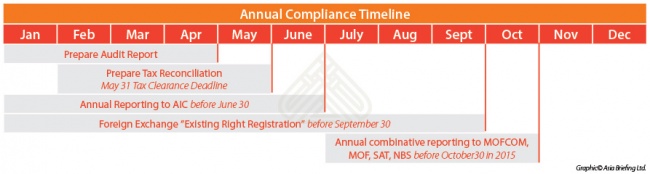 Annual Compliance Timeline - Annual Audit in China
