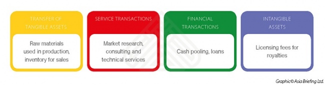 Various Transaction Types Related to Transfer Pricing in China