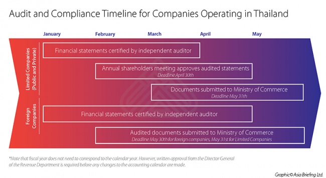 Audit and Compliance Timeline for Companies Operating in Thailand