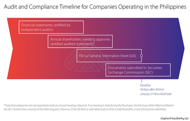 Audit and Compliance Timeline for Companies Operating in the Philippines