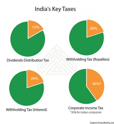 India's Key Taxes