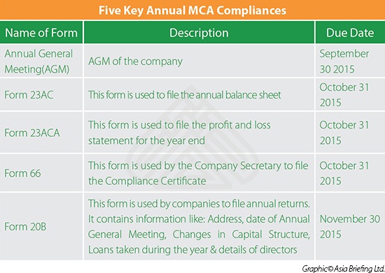 Five Key Annual Compliances required by India's Ministry of Corporate Affairs (M...