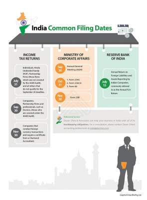 Common Corporate Filing Dates in India