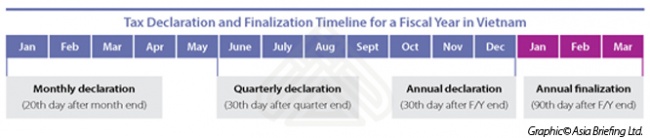 Tax Declaration and Finalization Timeline for a Fiscal Year in Vietnam