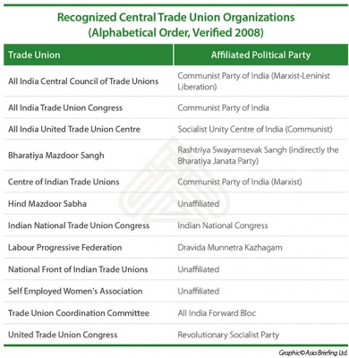 Recognized Central Trade Union Organizations in India