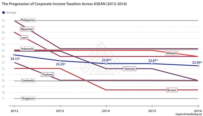 The Progression of Corporate Income Taxation Across ASEAN (2012-2016)