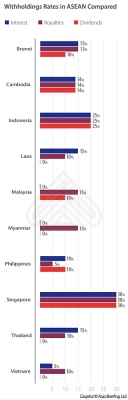 Withholdings Rates in ASEAN Compared