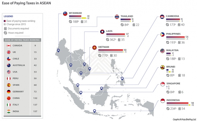 Ease of Paying Taxes in ASEAN