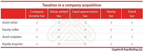 Taxation in a Company Acquisition Case in China