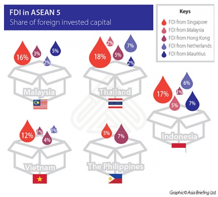 FDI in ASEAN 5