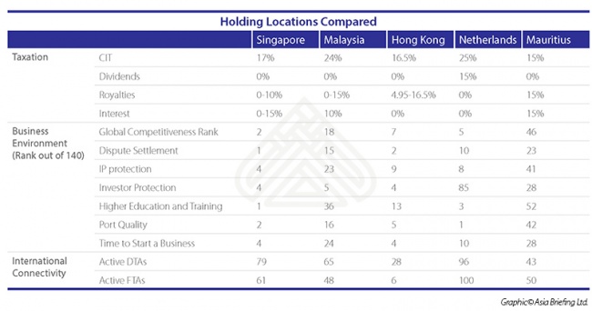 Holding Companies Locations Compared