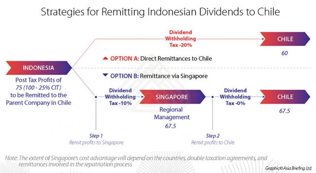 Strategies for Remitting Indonesian Dividends to Chile