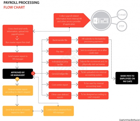 Payroll Processing Flow Chart in China