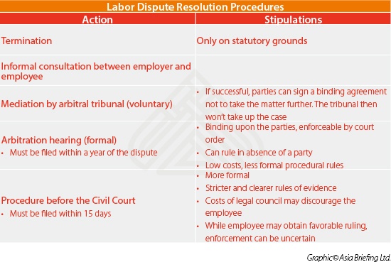 Labor Dispute Resolution Procedures in China