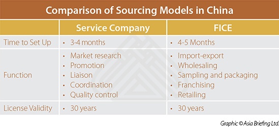 Comparison of Sourcing Models in China