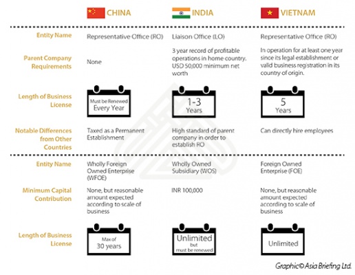 Comparison of Investment Options in China, India, and Vietnam