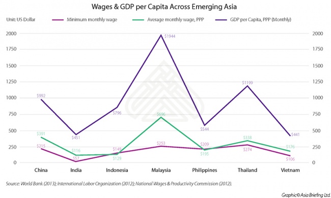 Wages & GDP per Capita Across Emerging Asia