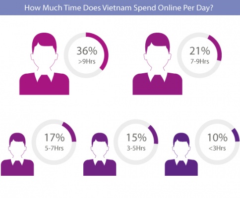 How Much Time Does Vietnam Spend Online Per Day?