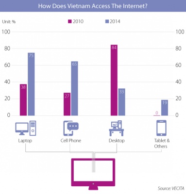 How Does Vietnam Access The Internet?