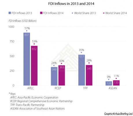FDI Inflows of Vietnam in 2013 and 2014 