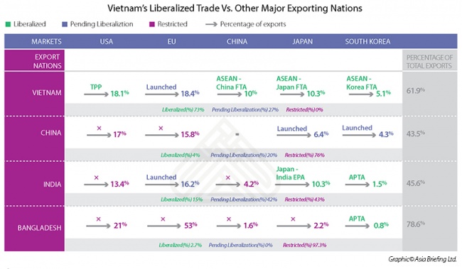 Vietnam's Liberalized Trade Vs. Other Major Exporting Nations