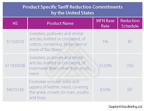 Product Specific Tariff Reduction Commitments by the United States