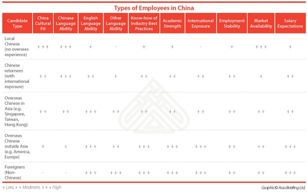 Types of Employees in China