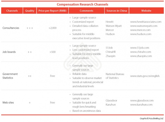 Compensation Research Channels in China