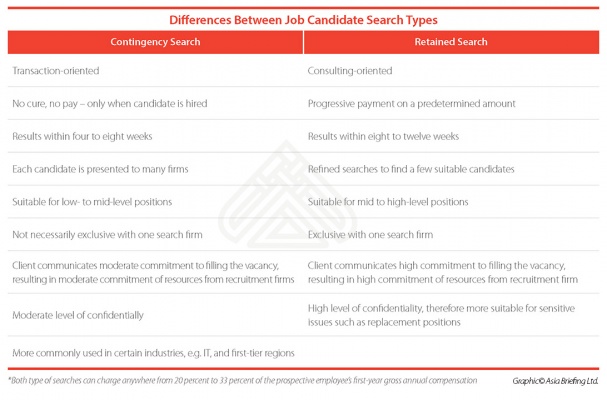Differences Between Job Candidate Search Types 