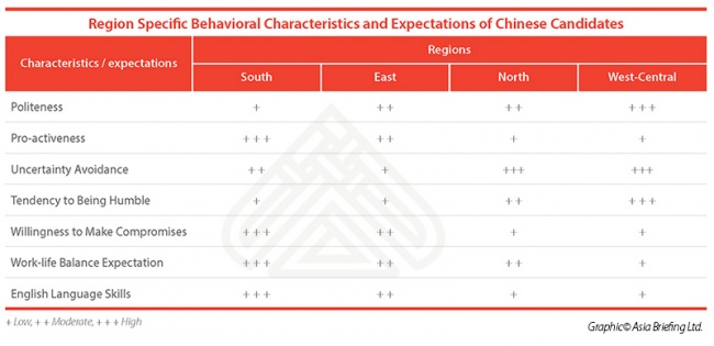 Region Specific Behavioral Characteristics and Expectations of Chinese Candidate...