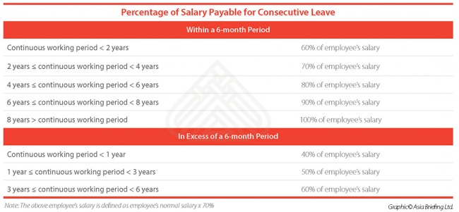 Percentage of Salary Payable for Consecutive Leave in China