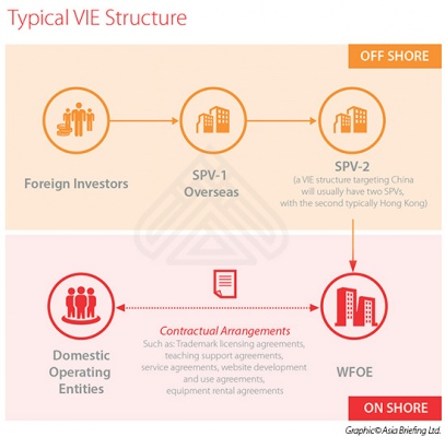 Typical VIE Structure in China
