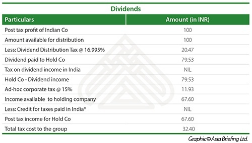 The Cost of Using Dividends to Repatriate Profits from India 
