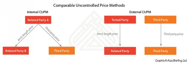 Comparable Uncontrolled Price Methods in China 