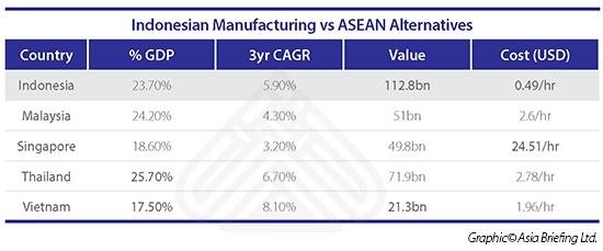 Indonesian Manufacturing vs ASEAN Alternatives 