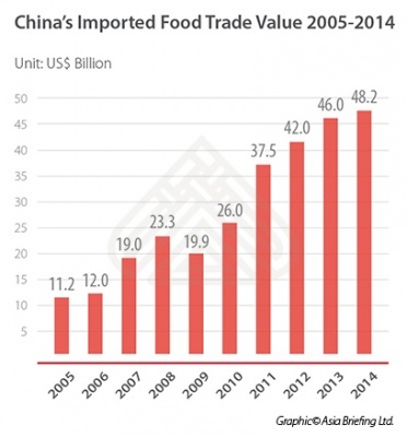 China's Imported Food Trade Value 2005-2014